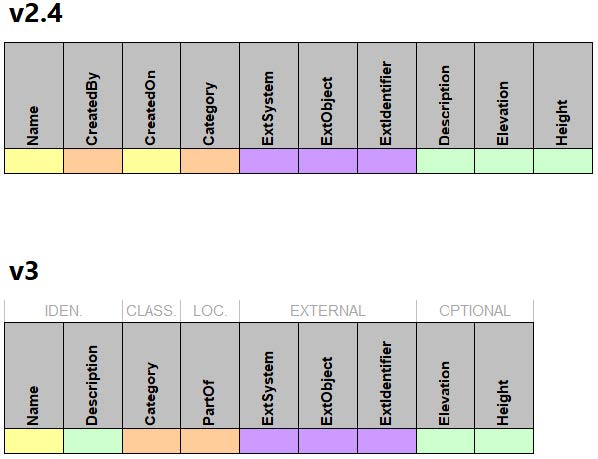 the comparison between the data fields in v2.4 and those in v3 for this data table.