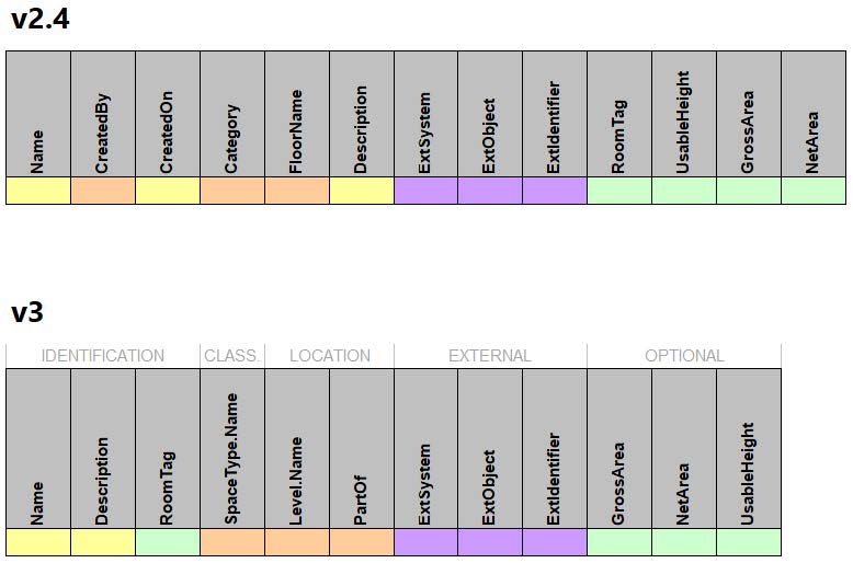 the comparison between the data fields in v2.4 and those in v3 for this data table.