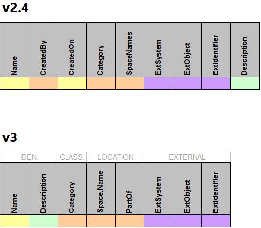 the comparison between the data fields in v2.4 and those in v3 for this data table.