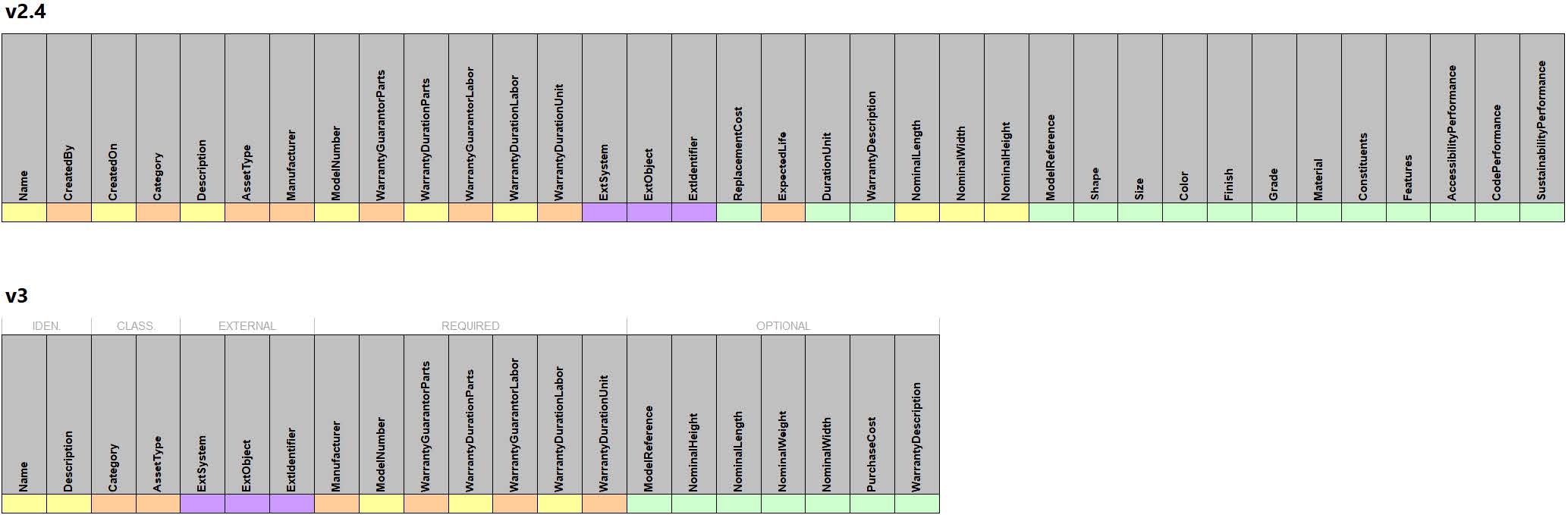 the comparison between the data fields in v2.4 and those in v3 for this data table.