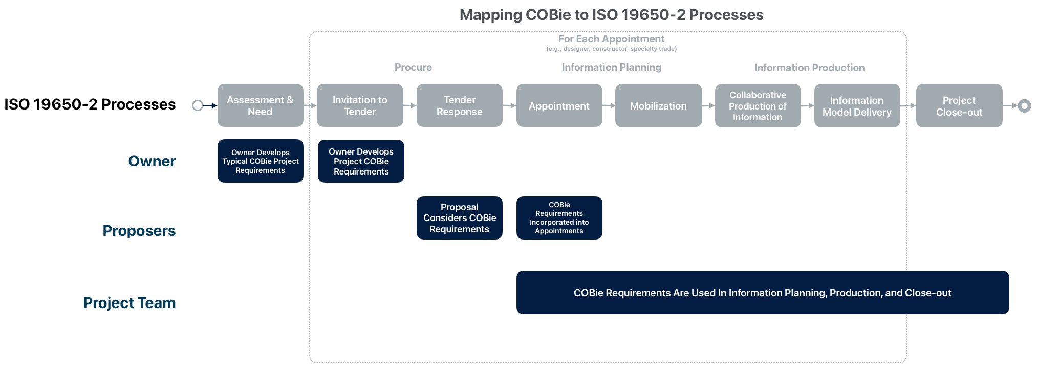 Figure 7: Mapping COBie to ISO 19650-2 Processes