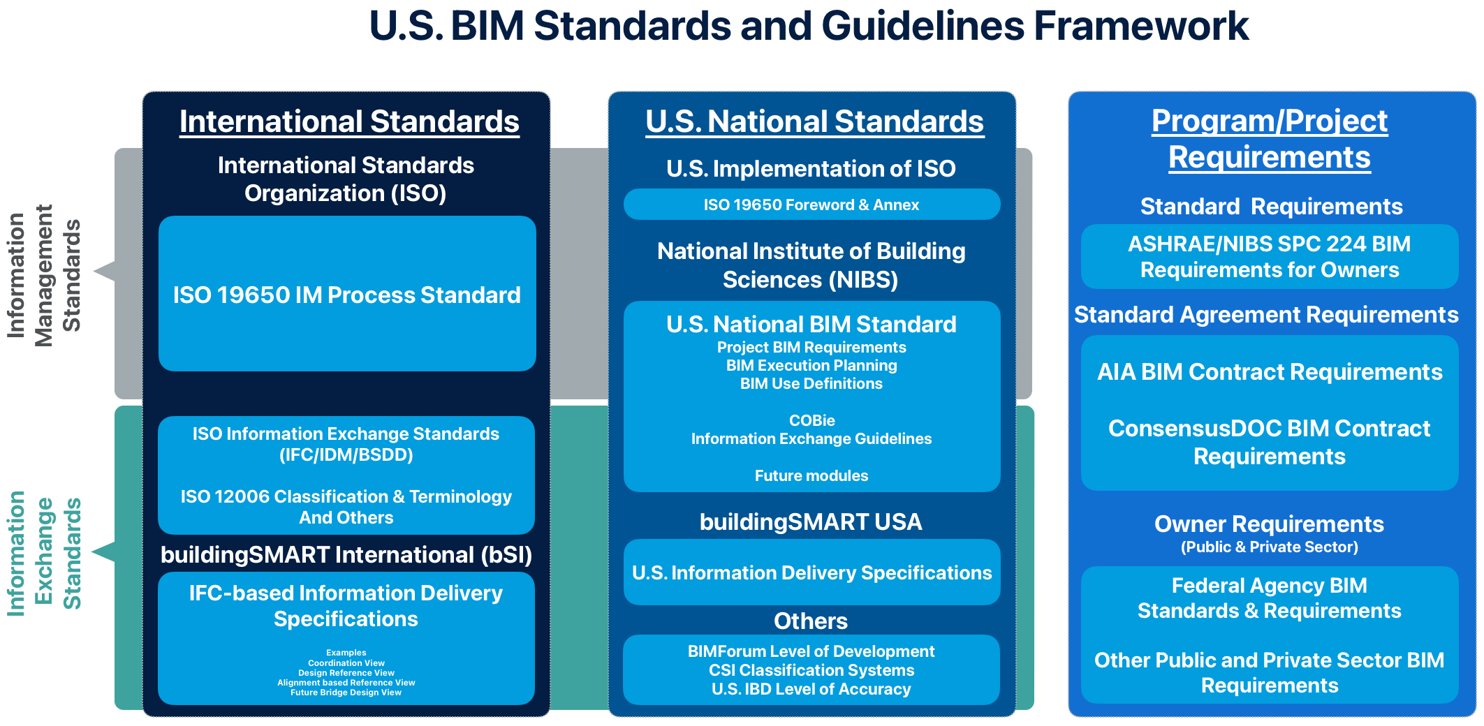 Figure 3: U.S. BIM Standards and Guidelines Framework Showing International, National, and Program Level Standards and Requirements