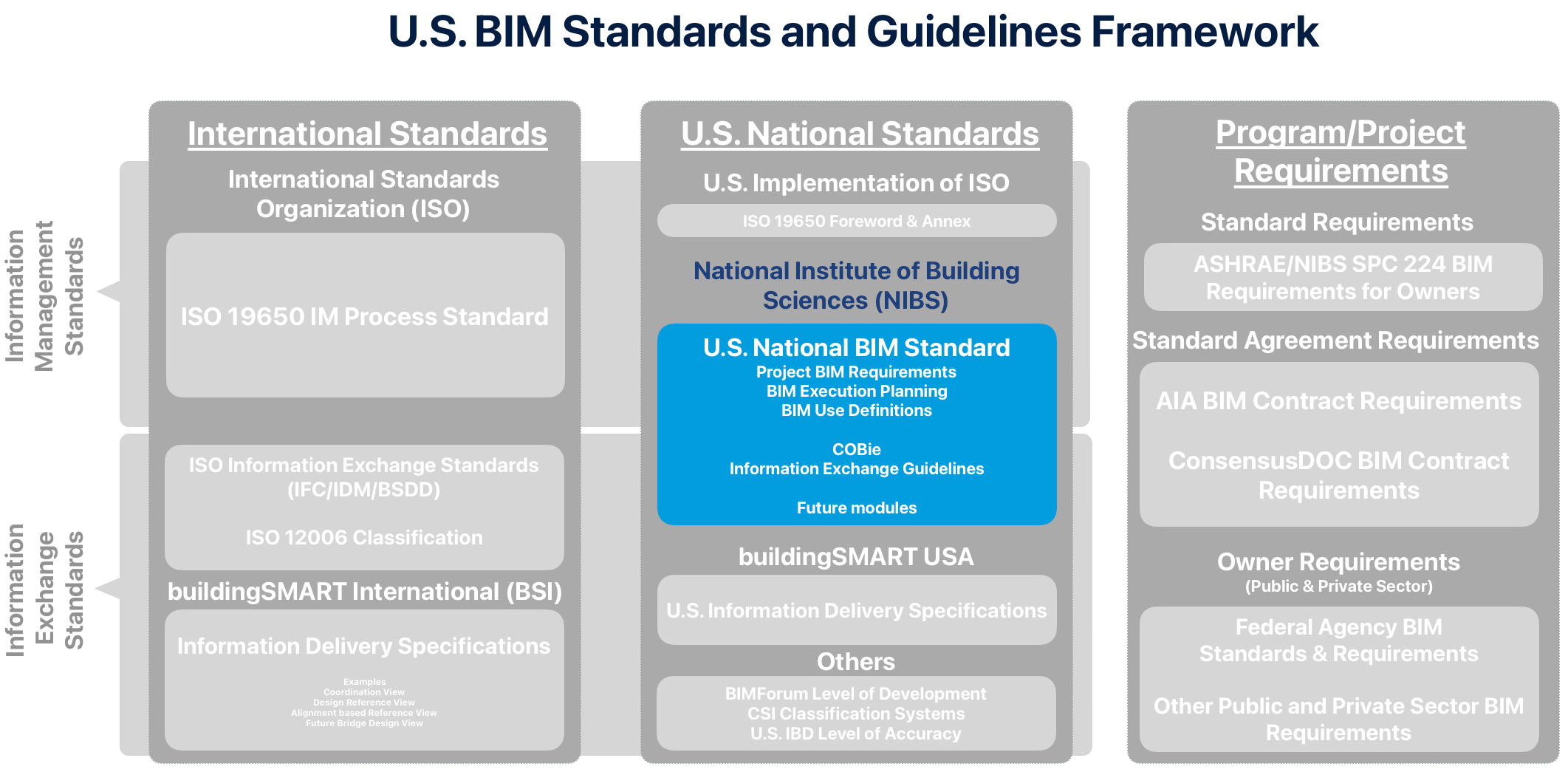 Figure 4: U.S. BIM Standards and Guidelines Framework Highlighting the NBIMS-US