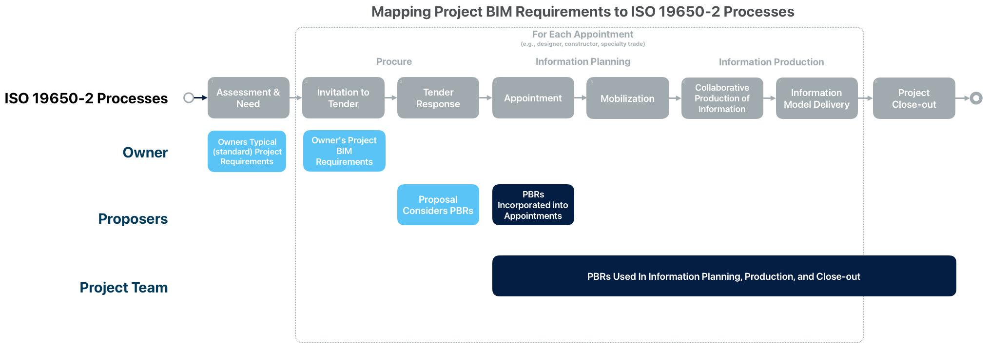 Figure 5: Mapping Project BIM Requirements to ISO 19650-2 Processes