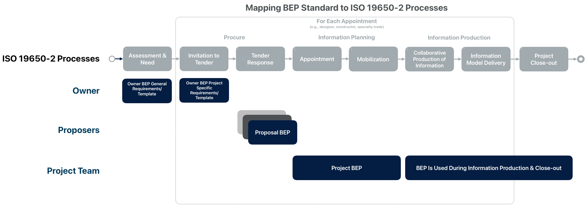 Figure 6: Mapping BIM Execution Planning Standard to ISO 19650-2 Processes