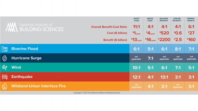 Hazard mitigation data