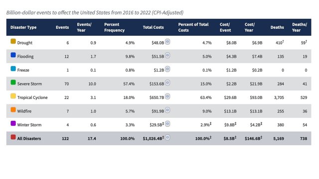 NOAA National Centers for Environmental Information (NCEI) U.S. Billion-Dollar Weather and Climate Disasters (2023)