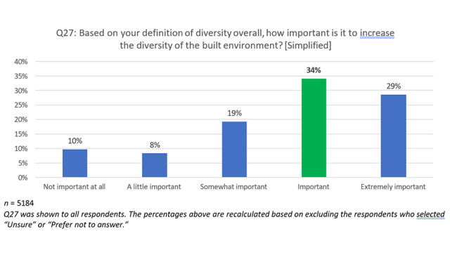 New Workforce Report Shows 63% Believe It’s Important to Increase Diversity