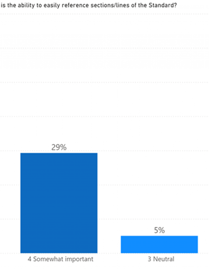 NBIMS v4 Survey Respondents Want an Accessible and Easy-to-Reference Standard 